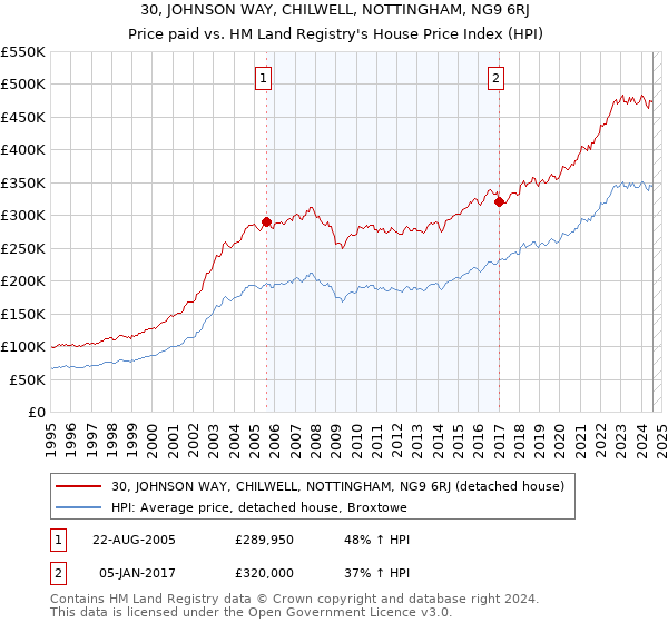 30, JOHNSON WAY, CHILWELL, NOTTINGHAM, NG9 6RJ: Price paid vs HM Land Registry's House Price Index