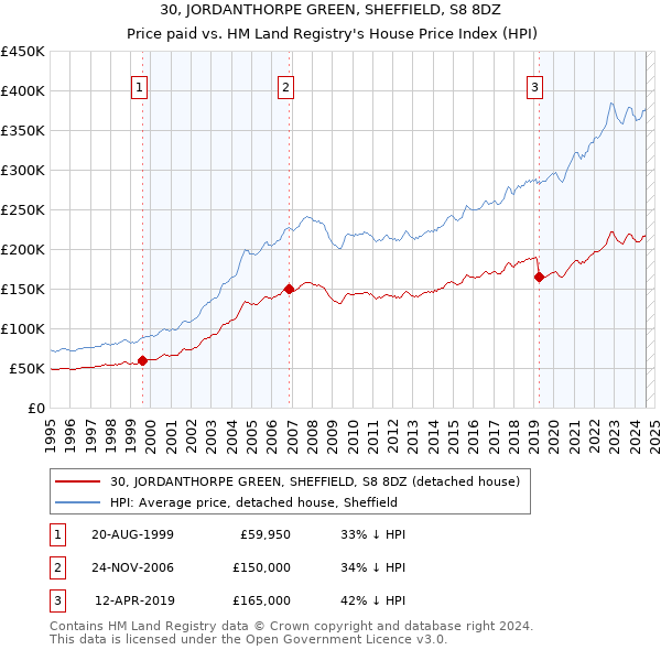 30, JORDANTHORPE GREEN, SHEFFIELD, S8 8DZ: Price paid vs HM Land Registry's House Price Index