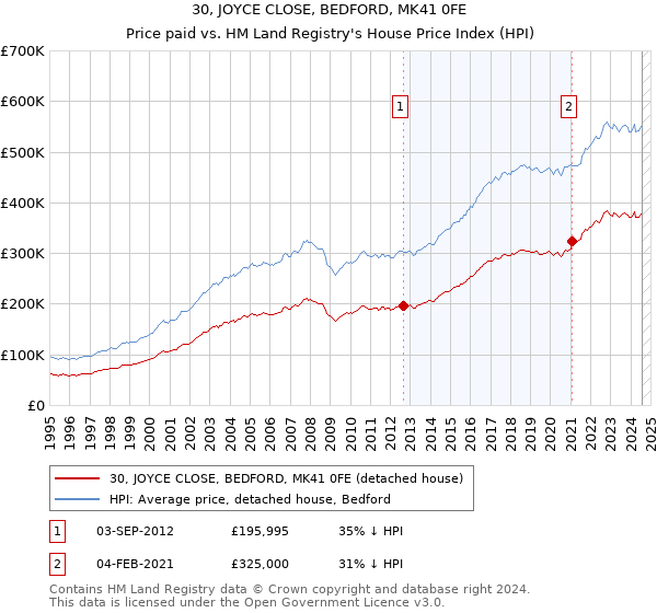 30, JOYCE CLOSE, BEDFORD, MK41 0FE: Price paid vs HM Land Registry's House Price Index