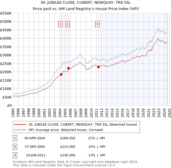 30, JUBILEE CLOSE, CUBERT, NEWQUAY, TR8 5SL: Price paid vs HM Land Registry's House Price Index