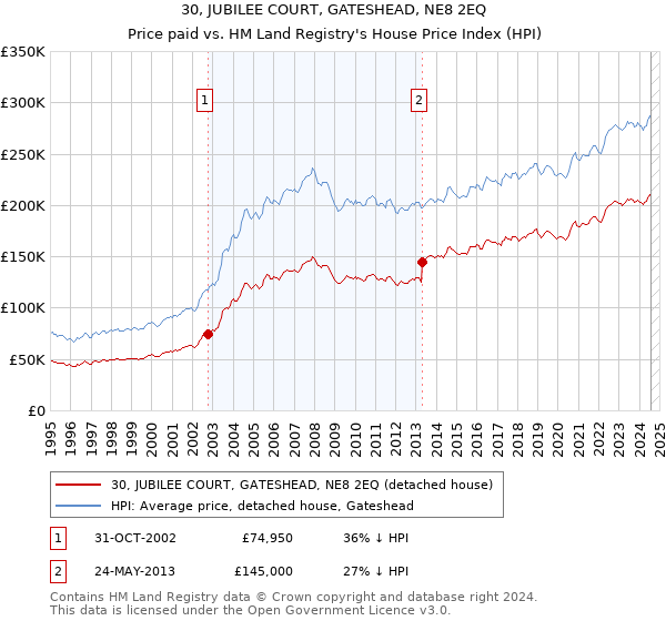 30, JUBILEE COURT, GATESHEAD, NE8 2EQ: Price paid vs HM Land Registry's House Price Index