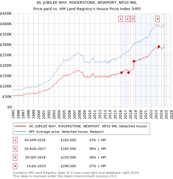 30, JUBILEE WAY, ROGERSTONE, NEWPORT, NP10 9NL: Price paid vs HM Land Registry's House Price Index