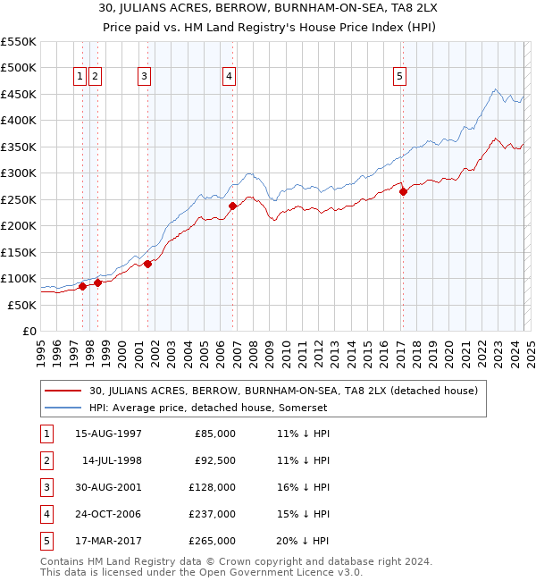 30, JULIANS ACRES, BERROW, BURNHAM-ON-SEA, TA8 2LX: Price paid vs HM Land Registry's House Price Index