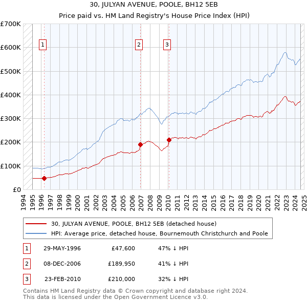 30, JULYAN AVENUE, POOLE, BH12 5EB: Price paid vs HM Land Registry's House Price Index