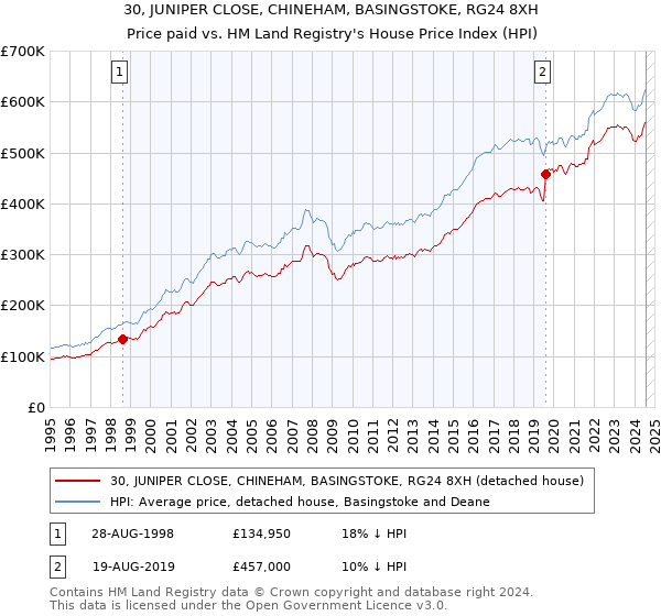 30, JUNIPER CLOSE, CHINEHAM, BASINGSTOKE, RG24 8XH: Price paid vs HM Land Registry's House Price Index