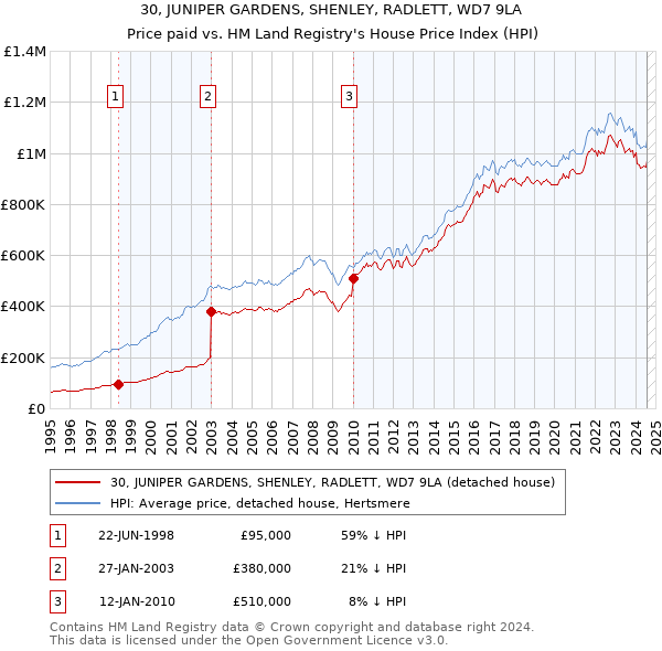 30, JUNIPER GARDENS, SHENLEY, RADLETT, WD7 9LA: Price paid vs HM Land Registry's House Price Index