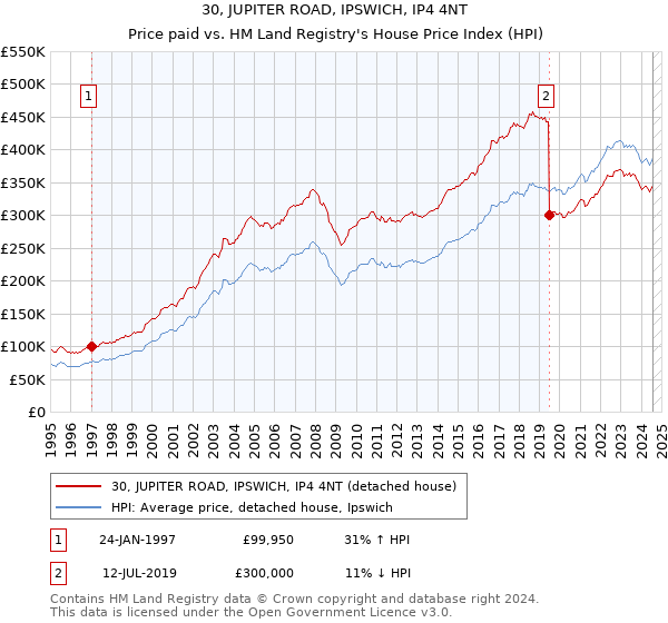 30, JUPITER ROAD, IPSWICH, IP4 4NT: Price paid vs HM Land Registry's House Price Index