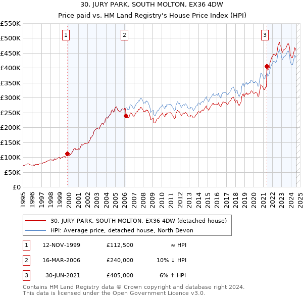 30, JURY PARK, SOUTH MOLTON, EX36 4DW: Price paid vs HM Land Registry's House Price Index