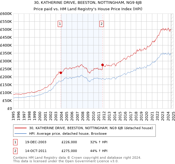 30, KATHERINE DRIVE, BEESTON, NOTTINGHAM, NG9 6JB: Price paid vs HM Land Registry's House Price Index