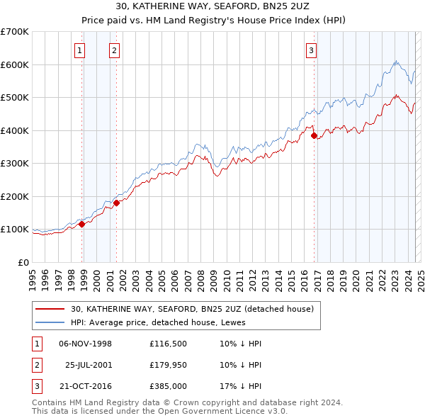 30, KATHERINE WAY, SEAFORD, BN25 2UZ: Price paid vs HM Land Registry's House Price Index