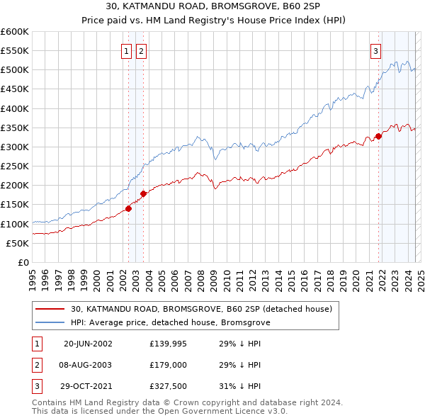 30, KATMANDU ROAD, BROMSGROVE, B60 2SP: Price paid vs HM Land Registry's House Price Index