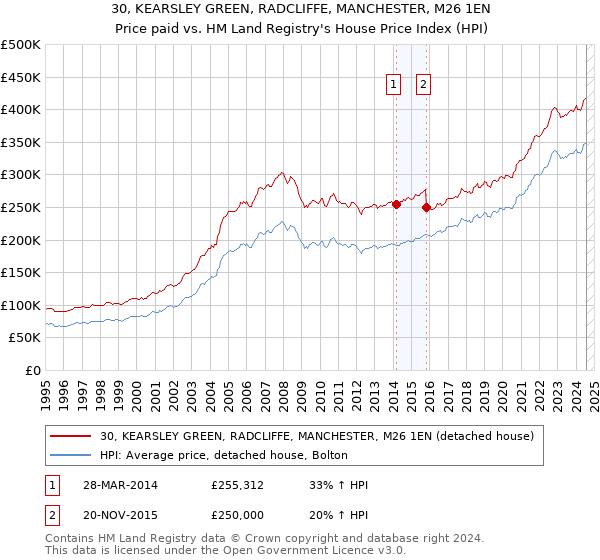 30, KEARSLEY GREEN, RADCLIFFE, MANCHESTER, M26 1EN: Price paid vs HM Land Registry's House Price Index