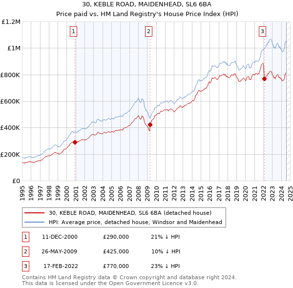 30, KEBLE ROAD, MAIDENHEAD, SL6 6BA: Price paid vs HM Land Registry's House Price Index