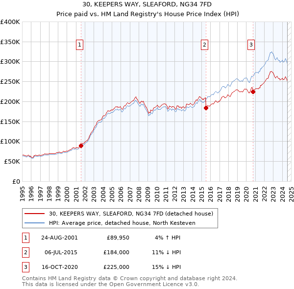 30, KEEPERS WAY, SLEAFORD, NG34 7FD: Price paid vs HM Land Registry's House Price Index