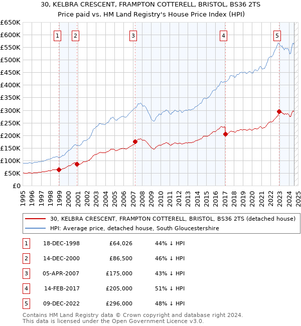 30, KELBRA CRESCENT, FRAMPTON COTTERELL, BRISTOL, BS36 2TS: Price paid vs HM Land Registry's House Price Index