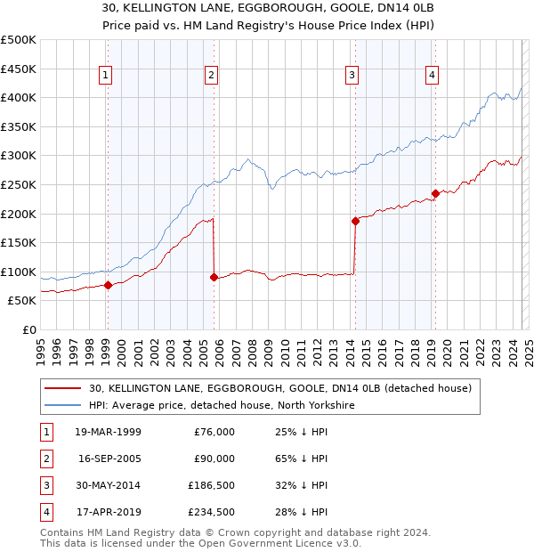 30, KELLINGTON LANE, EGGBOROUGH, GOOLE, DN14 0LB: Price paid vs HM Land Registry's House Price Index