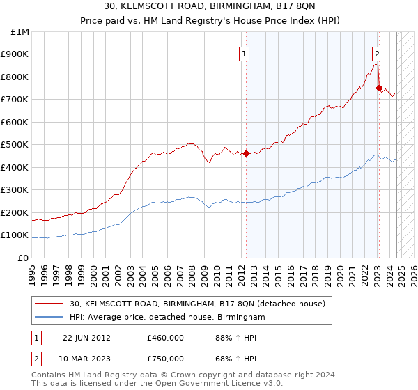 30, KELMSCOTT ROAD, BIRMINGHAM, B17 8QN: Price paid vs HM Land Registry's House Price Index