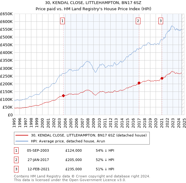 30, KENDAL CLOSE, LITTLEHAMPTON, BN17 6SZ: Price paid vs HM Land Registry's House Price Index