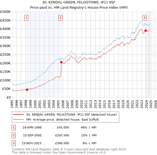 30, KENDAL GREEN, FELIXSTOWE, IP11 9SF: Price paid vs HM Land Registry's House Price Index