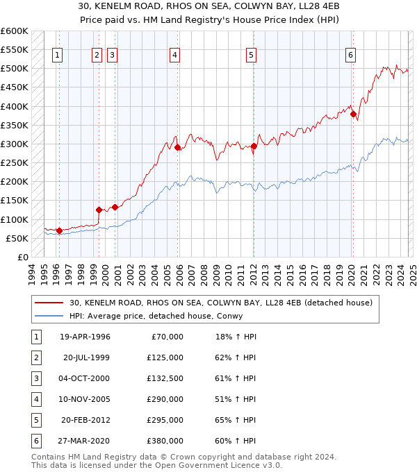 30, KENELM ROAD, RHOS ON SEA, COLWYN BAY, LL28 4EB: Price paid vs HM Land Registry's House Price Index