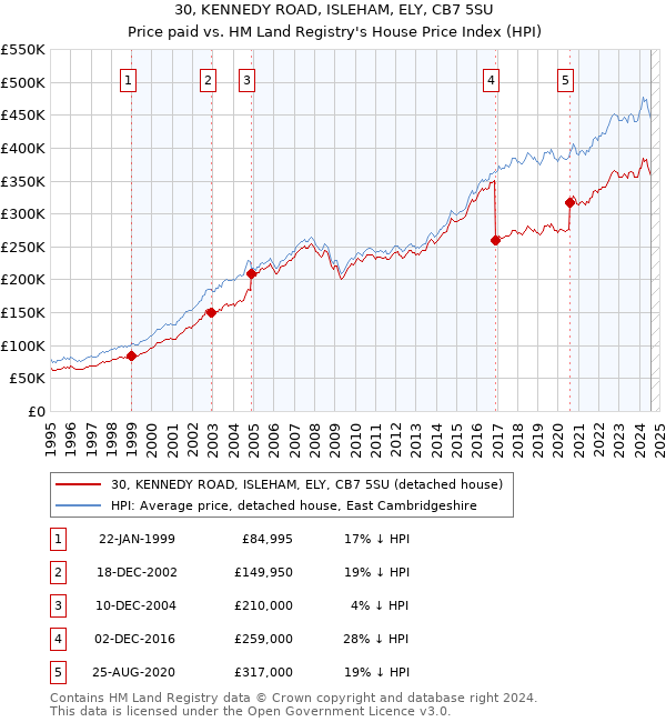 30, KENNEDY ROAD, ISLEHAM, ELY, CB7 5SU: Price paid vs HM Land Registry's House Price Index