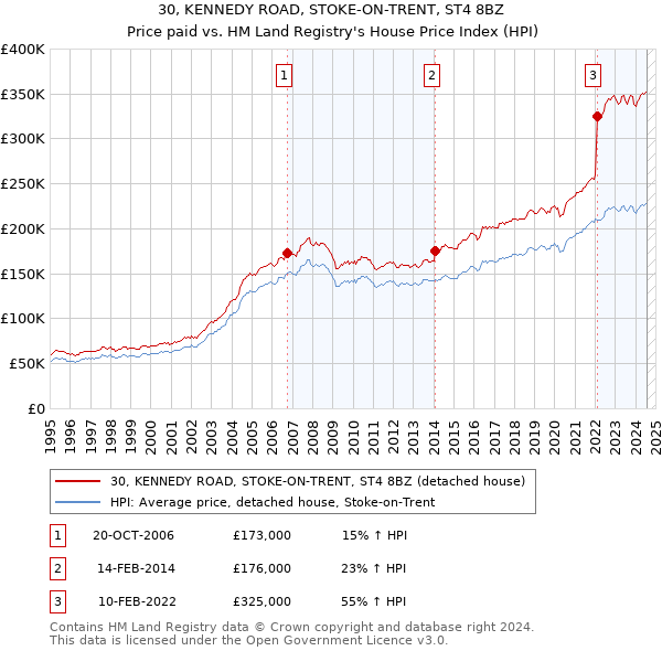 30, KENNEDY ROAD, STOKE-ON-TRENT, ST4 8BZ: Price paid vs HM Land Registry's House Price Index