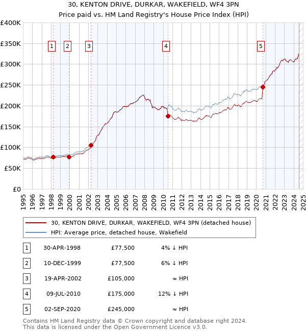 30, KENTON DRIVE, DURKAR, WAKEFIELD, WF4 3PN: Price paid vs HM Land Registry's House Price Index