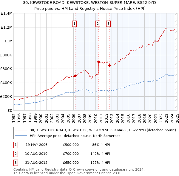 30, KEWSTOKE ROAD, KEWSTOKE, WESTON-SUPER-MARE, BS22 9YD: Price paid vs HM Land Registry's House Price Index