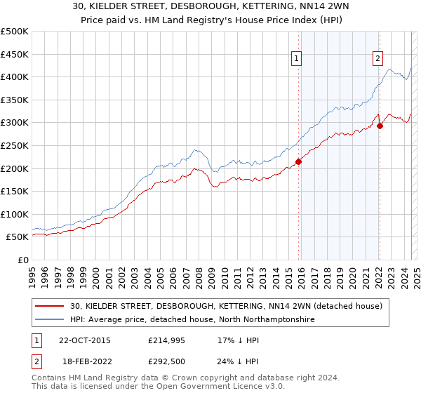 30, KIELDER STREET, DESBOROUGH, KETTERING, NN14 2WN: Price paid vs HM Land Registry's House Price Index