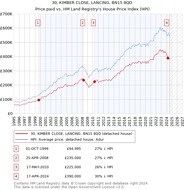 30, KIMBER CLOSE, LANCING, BN15 8QD: Price paid vs HM Land Registry's House Price Index