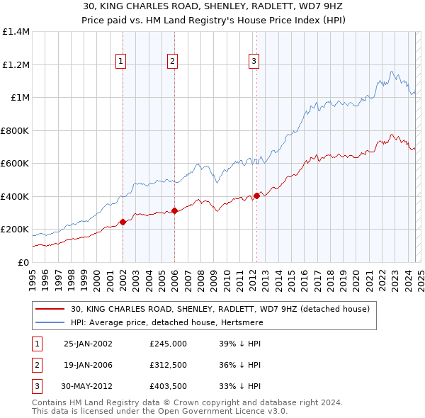 30, KING CHARLES ROAD, SHENLEY, RADLETT, WD7 9HZ: Price paid vs HM Land Registry's House Price Index