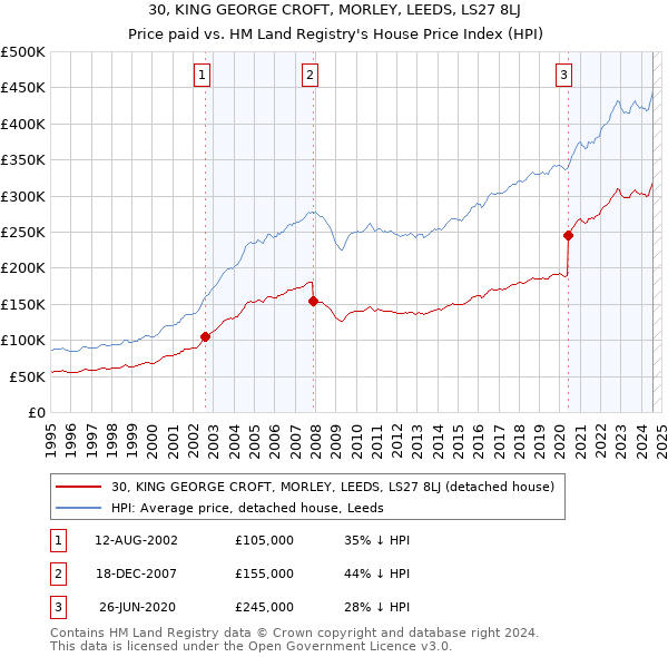 30, KING GEORGE CROFT, MORLEY, LEEDS, LS27 8LJ: Price paid vs HM Land Registry's House Price Index