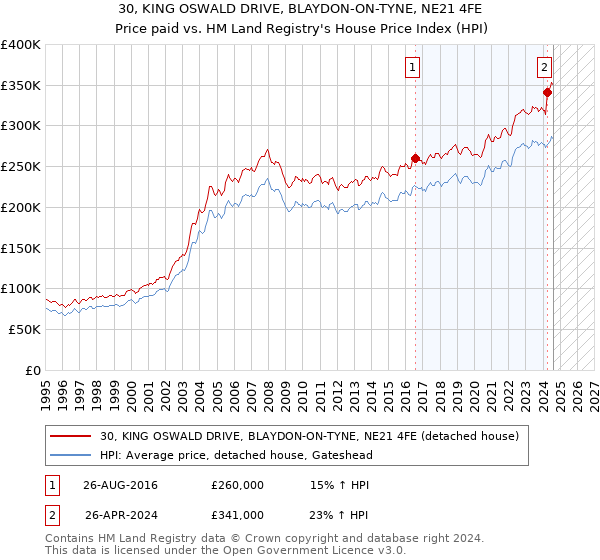 30, KING OSWALD DRIVE, BLAYDON-ON-TYNE, NE21 4FE: Price paid vs HM Land Registry's House Price Index