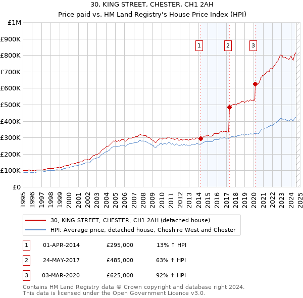 30, KING STREET, CHESTER, CH1 2AH: Price paid vs HM Land Registry's House Price Index