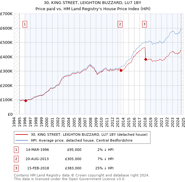 30, KING STREET, LEIGHTON BUZZARD, LU7 1BY: Price paid vs HM Land Registry's House Price Index