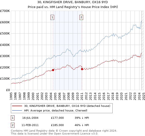 30, KINGFISHER DRIVE, BANBURY, OX16 9YD: Price paid vs HM Land Registry's House Price Index