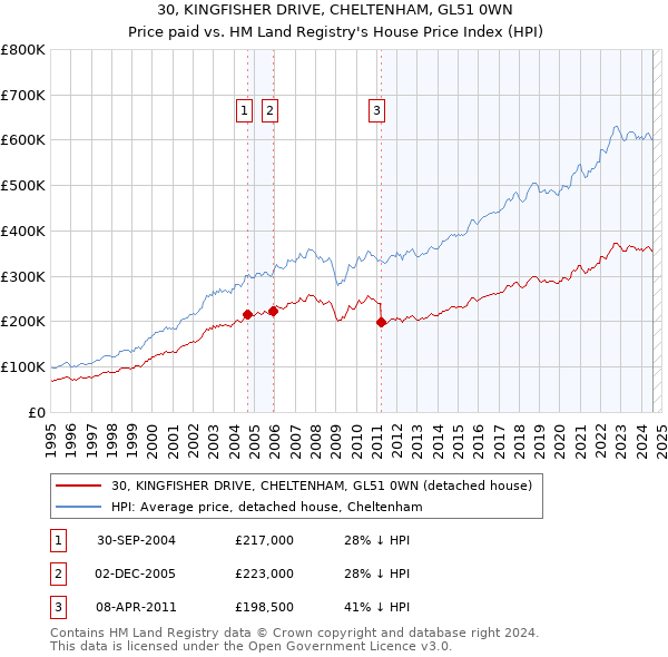 30, KINGFISHER DRIVE, CHELTENHAM, GL51 0WN: Price paid vs HM Land Registry's House Price Index