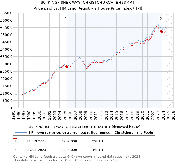 30, KINGFISHER WAY, CHRISTCHURCH, BH23 4RT: Price paid vs HM Land Registry's House Price Index