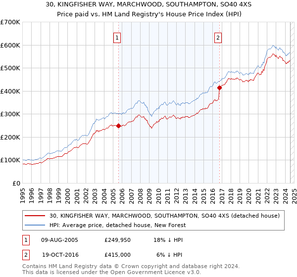 30, KINGFISHER WAY, MARCHWOOD, SOUTHAMPTON, SO40 4XS: Price paid vs HM Land Registry's House Price Index