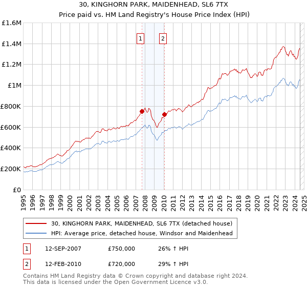 30, KINGHORN PARK, MAIDENHEAD, SL6 7TX: Price paid vs HM Land Registry's House Price Index