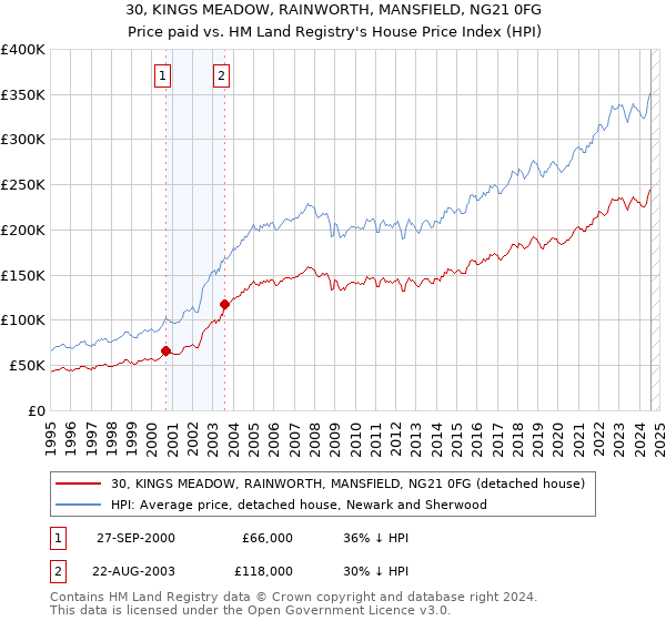 30, KINGS MEADOW, RAINWORTH, MANSFIELD, NG21 0FG: Price paid vs HM Land Registry's House Price Index