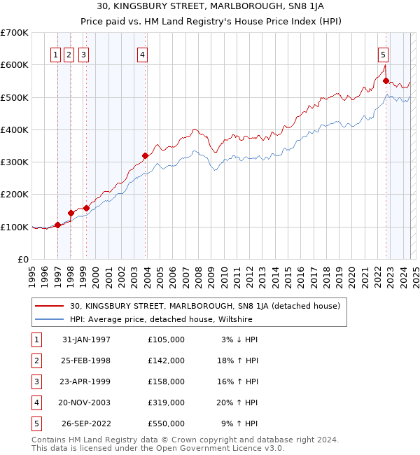 30, KINGSBURY STREET, MARLBOROUGH, SN8 1JA: Price paid vs HM Land Registry's House Price Index