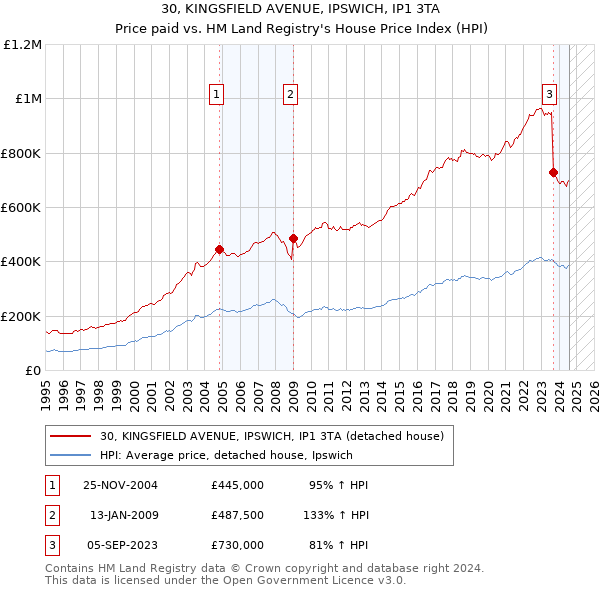 30, KINGSFIELD AVENUE, IPSWICH, IP1 3TA: Price paid vs HM Land Registry's House Price Index