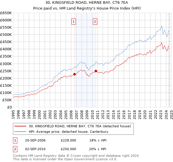 30, KINGSFIELD ROAD, HERNE BAY, CT6 7EA: Price paid vs HM Land Registry's House Price Index