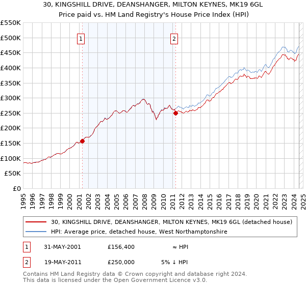 30, KINGSHILL DRIVE, DEANSHANGER, MILTON KEYNES, MK19 6GL: Price paid vs HM Land Registry's House Price Index