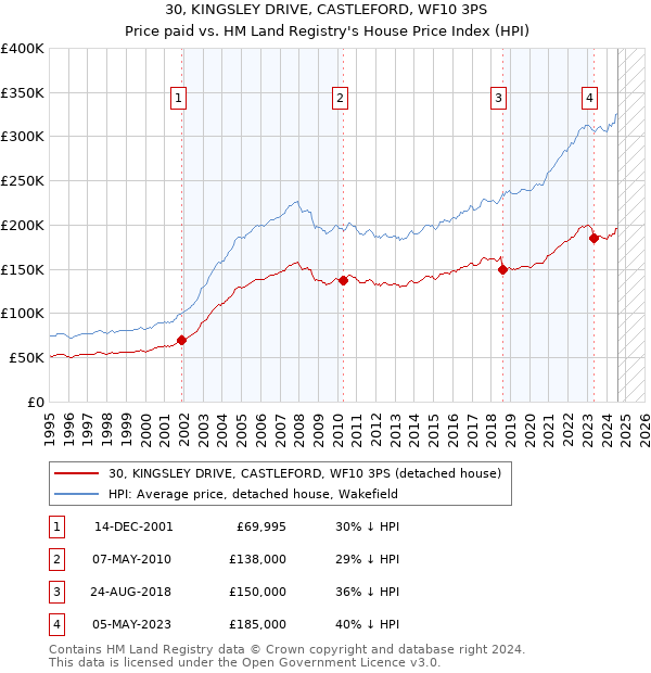 30, KINGSLEY DRIVE, CASTLEFORD, WF10 3PS: Price paid vs HM Land Registry's House Price Index