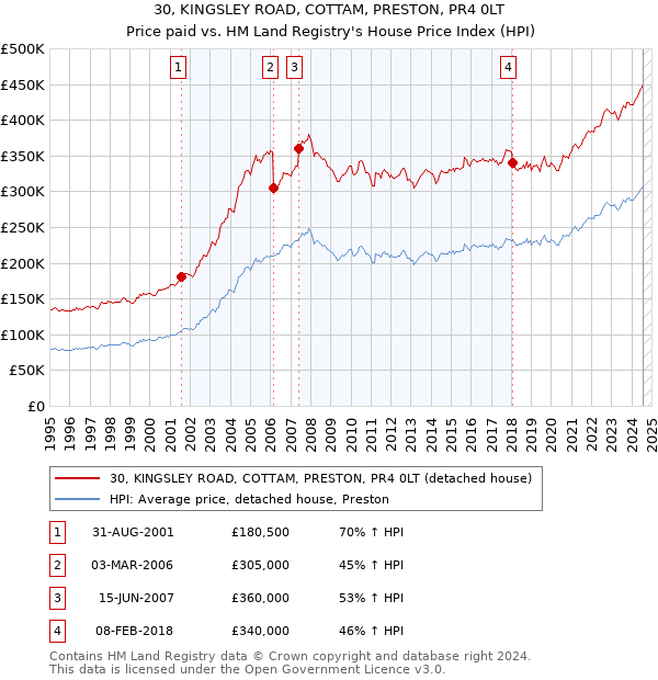 30, KINGSLEY ROAD, COTTAM, PRESTON, PR4 0LT: Price paid vs HM Land Registry's House Price Index