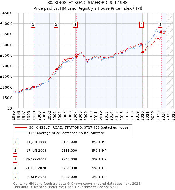 30, KINGSLEY ROAD, STAFFORD, ST17 9BS: Price paid vs HM Land Registry's House Price Index