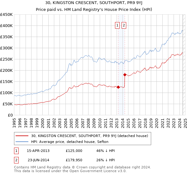 30, KINGSTON CRESCENT, SOUTHPORT, PR9 9YJ: Price paid vs HM Land Registry's House Price Index