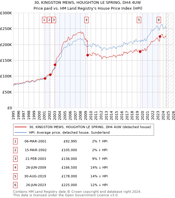 30, KINGSTON MEWS, HOUGHTON LE SPRING, DH4 4UW: Price paid vs HM Land Registry's House Price Index